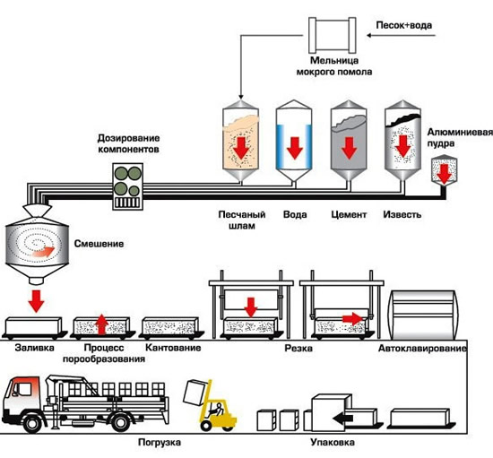Схема производства газосиликатных блоков